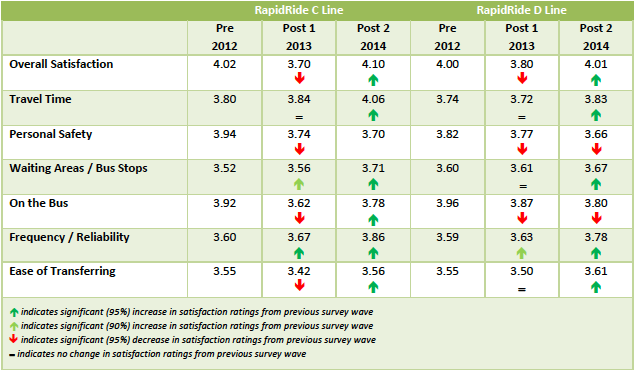 New study finds RapidRide D Line riders more satisfied with service ...